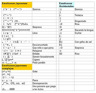 Emoticons: Japanese versus Western
