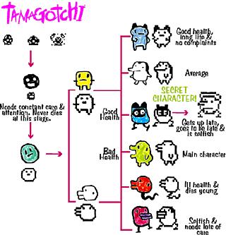 Check out this table to see what a frightening being your Tamagotchi can become